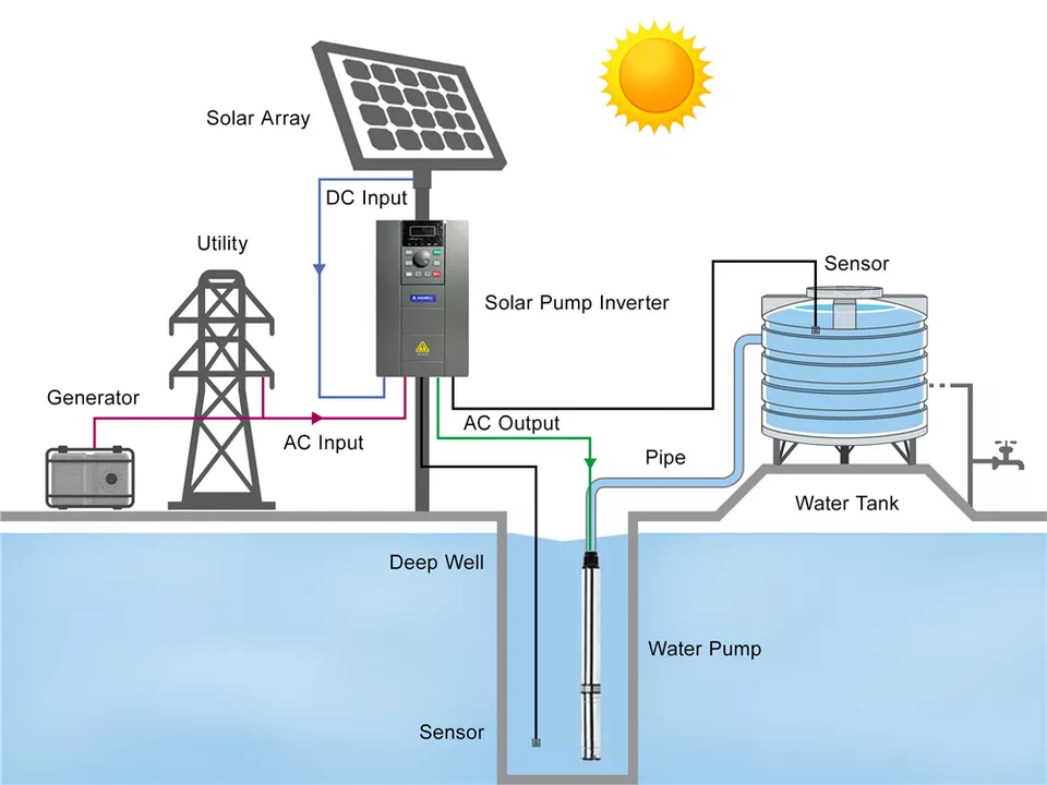 4HSA4-240-5.5 7.5HP Tarım AC D - Agriculture Farming System incelemesi ve fiyatı